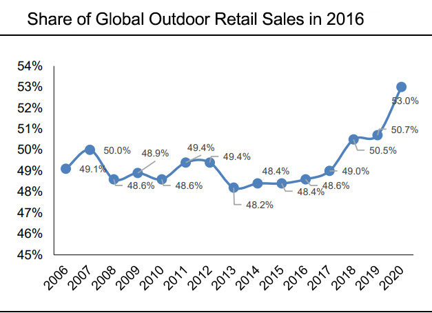 share-of-global-outdoor-retail-sales-in-2016.jpg